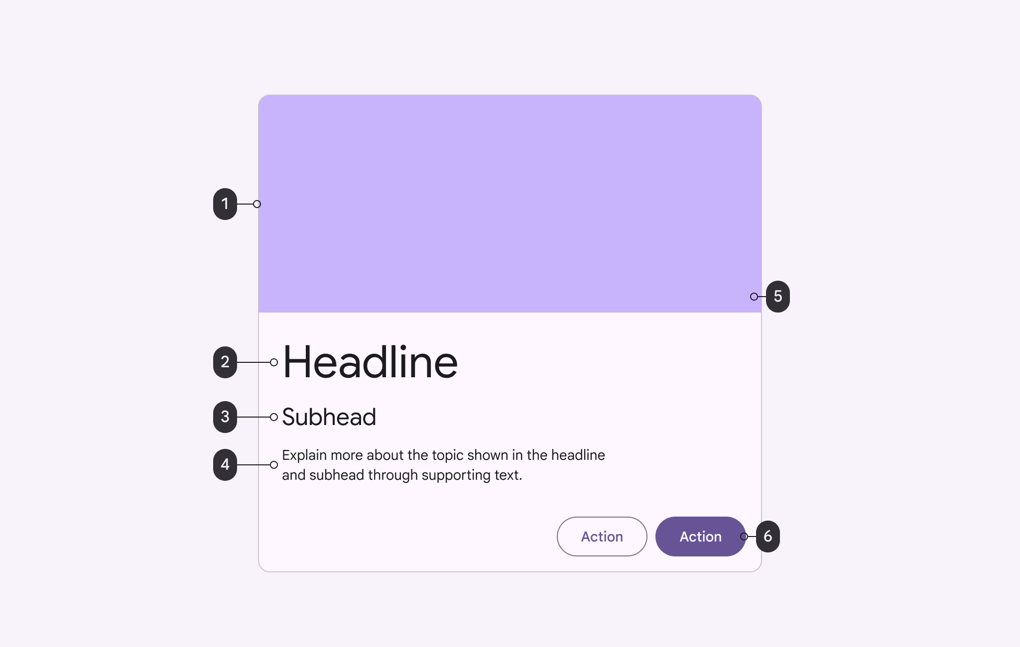 A card with labeled sections for container, headline, subhead, supporting text, image, and buttons